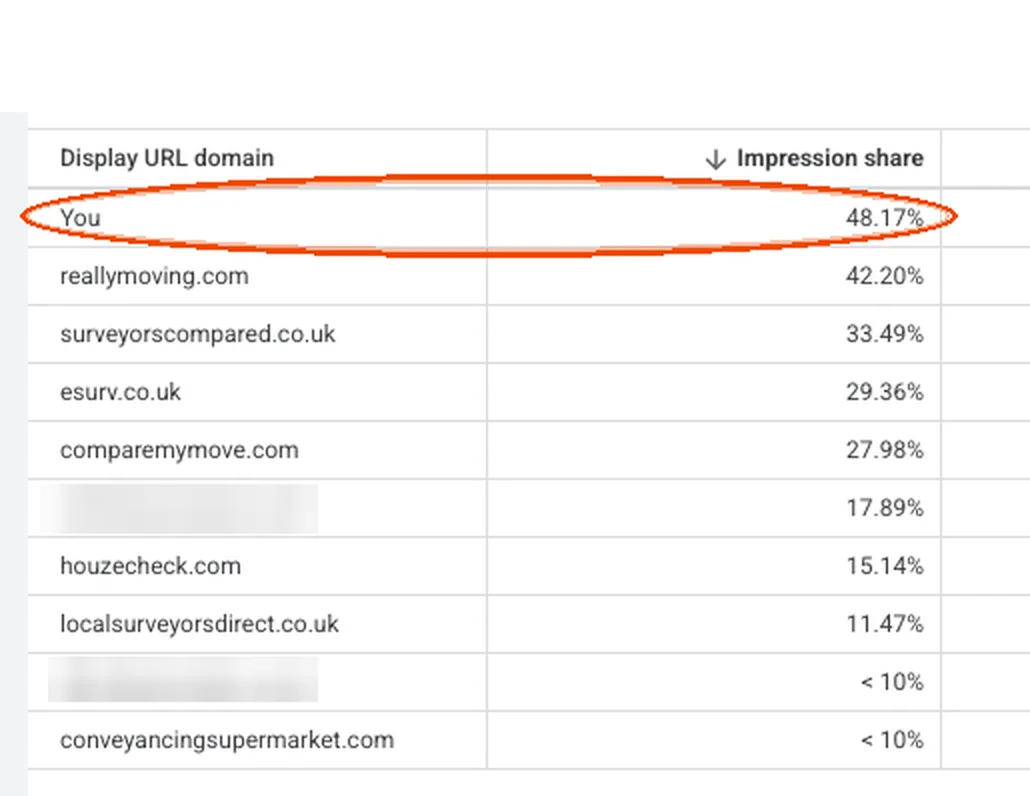 Google Ads auction insights for an ADVRTISE client, showing their impression share above reallymoving, surveyorscompared, esurv, comparemymove and localsurveyorsdirect
